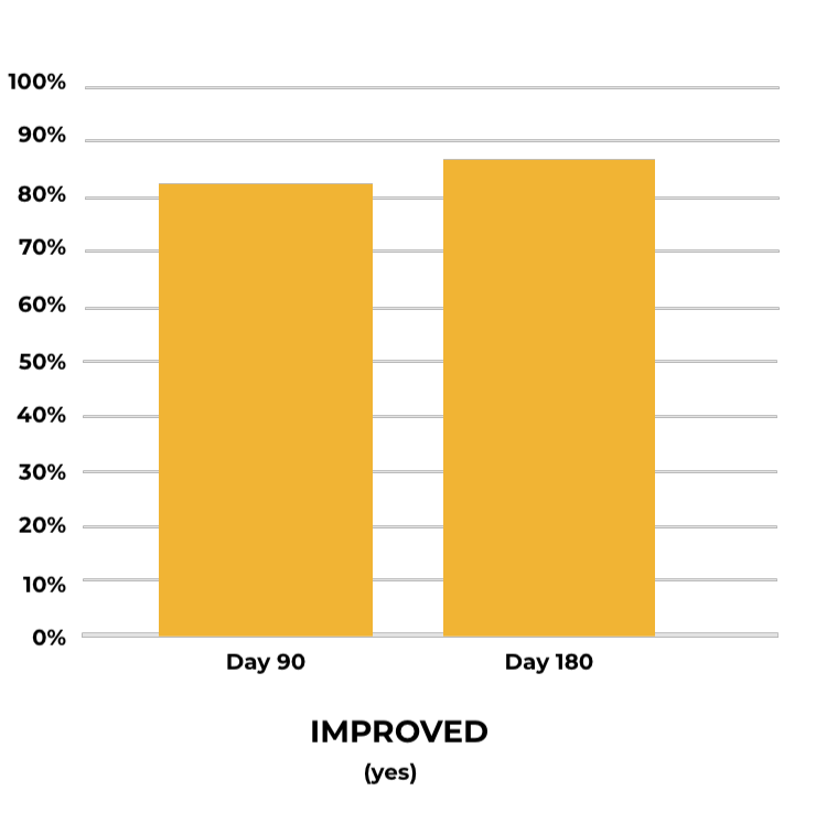 Bar chart comparing patient-reported improvement at Day 90 and Day 180 after Ultherapy treatment.