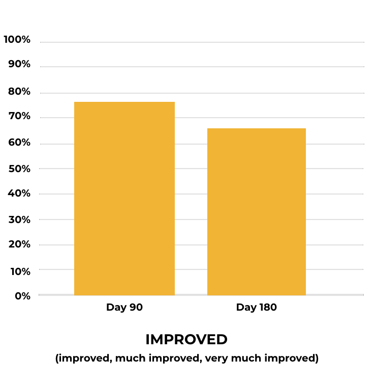 Bar chart comparing Global Aesthetic Improvement at Day 90 and Day 180 after Ultherapy treatment.