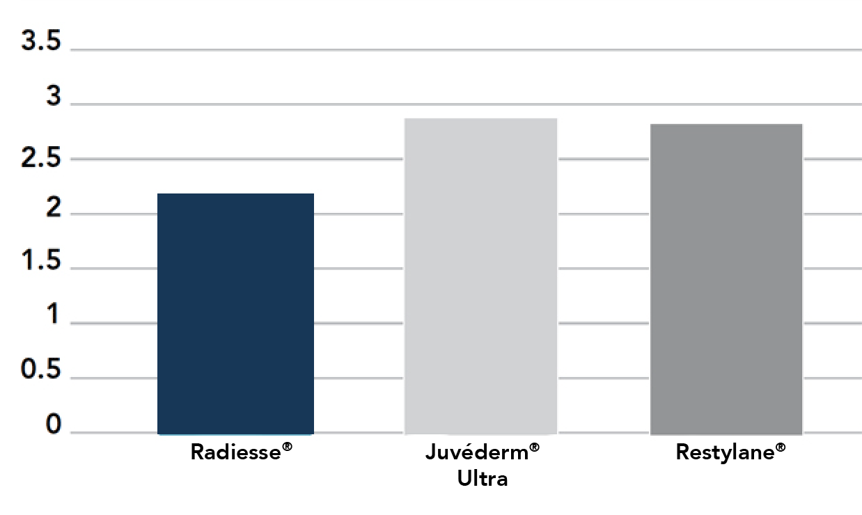 Chart showing the total mean treatment volume (cc) of Radiesse vs. competitors